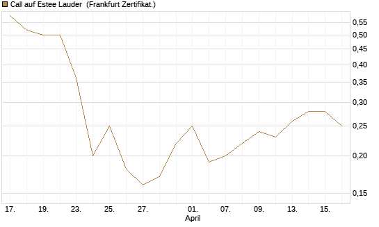 Call auf Estee Lauder [BNP Paribas Emissions- und Handelsges.] Chart