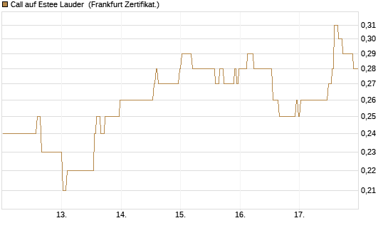 Call auf Estee Lauder [BNP Paribas Emissions- und Handelsges.] Chart