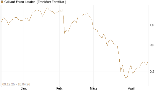 Call auf Estee Lauder [BNP Paribas Emissions- und Handelsges.] Chart