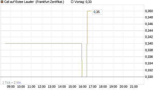 Call auf Estee Lauder [BNP Paribas Emissions- und Handelsges.] Chart