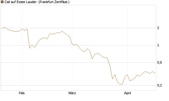 Call auf Estee Lauder [BNP Paribas Emissions- und Handelsges.] Chart