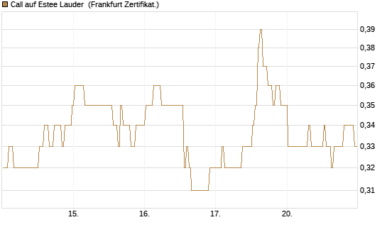 Call auf Estee Lauder [BNP Paribas Emissions- und Handelsges.] Chart