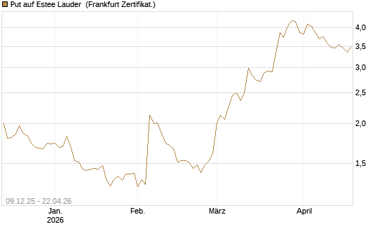 Put auf Estee Lauder [BNP Paribas Emissions- und Handelsges.] Chart
