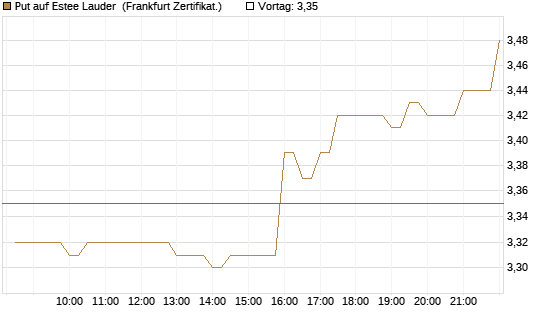 Put auf Estee Lauder [BNP Paribas Emissions- und Handelsges.] Chart