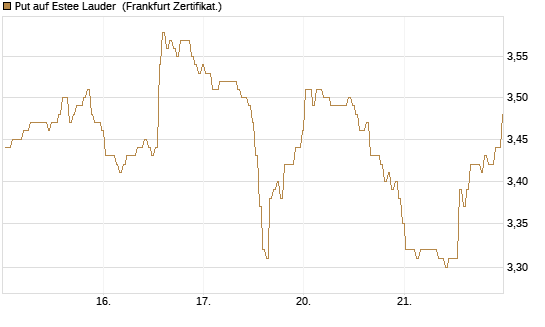 Put auf Estee Lauder [BNP Paribas Emissions- und Handelsges.] Chart