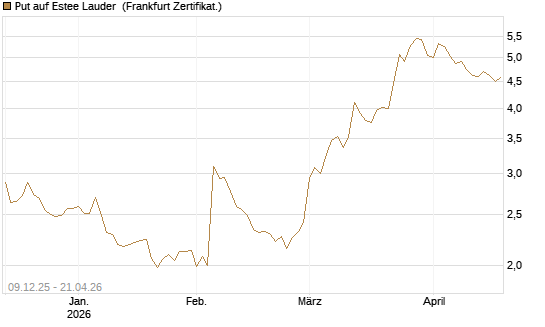 Put auf Estee Lauder [BNP Paribas Emissions- und Handelsges.] Chart