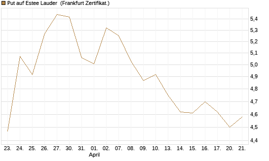 Put auf Estee Lauder [BNP Paribas Emissions- und Handelsges.] Chart