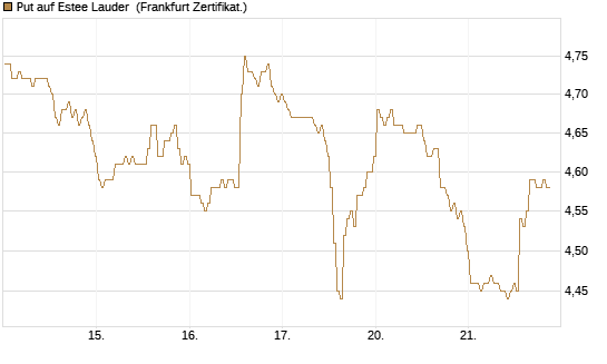 Put auf Estee Lauder [BNP Paribas Emissions- und Handelsges.] Chart