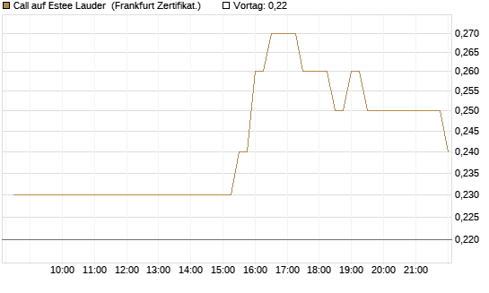 Call auf Estee Lauder [BNP Paribas Emissions- und Handelsges.] Chart