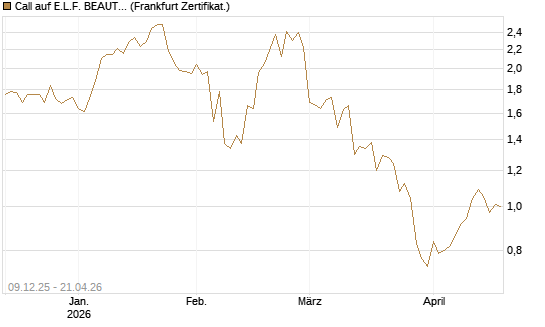 Call auf E.L.F. BEAUTY INC   Chart