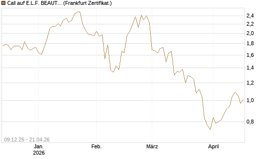 Call auf E.L.F. BEAUTY INC   Chart