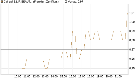 Call auf E.L.F. BEAUTY INC   Chart