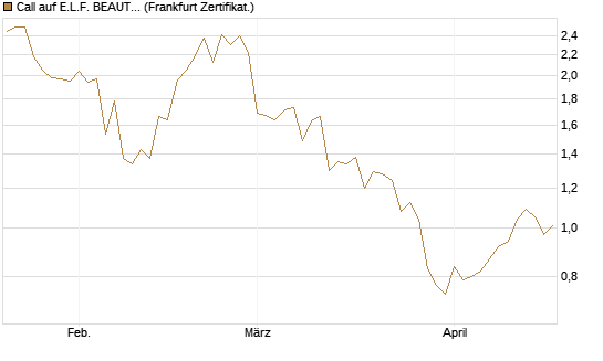 Call auf E.L.F. BEAUTY INC   Chart