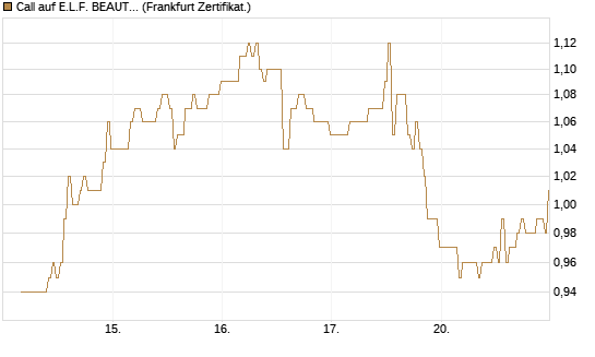 Call auf E.L.F. BEAUTY INC   Chart