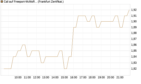 Call auf Freeport-McMoRan  [BNP Paribas Emissions- und Handelsges.] Chart