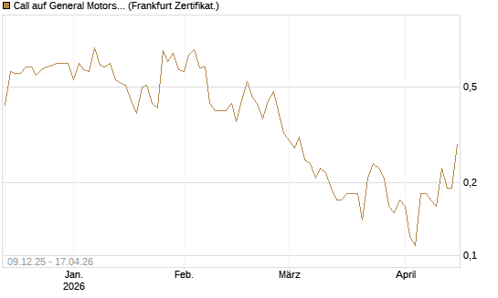 Call auf General Motors [BNP Paribas Emissions- und Handelsges.] Chart