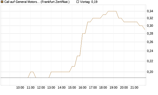 Call auf General Motors [BNP Paribas Emissions- und Handelsges.] Chart