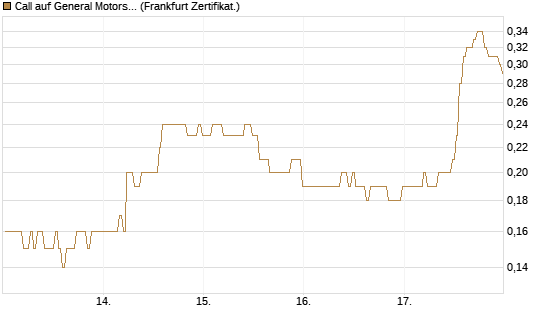 Call auf General Motors [BNP Paribas Emissions- und Handelsges.] Chart