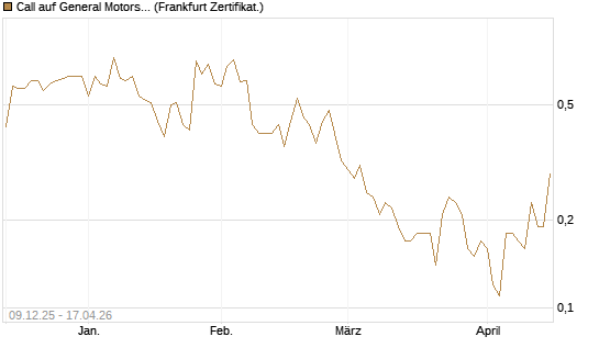 Call auf General Motors [BNP Paribas Emissions- und Handelsges.] Chart