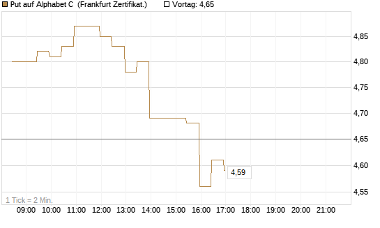 Put auf Alphabet C [BNP Paribas Emissions- und Handelsges.] Chart