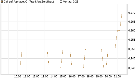 Call auf Alphabet C [BNP Paribas Emissions- und Handelsges.] Chart