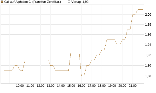 Call auf Alphabet C [BNP Paribas Emissions- und Handelsges.] Chart