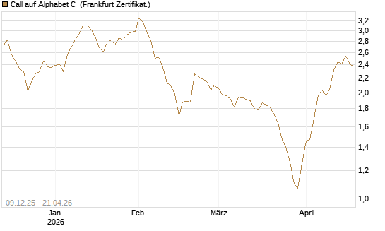 Call auf Alphabet C [BNP Paribas Emissions- und Handelsges.] Chart