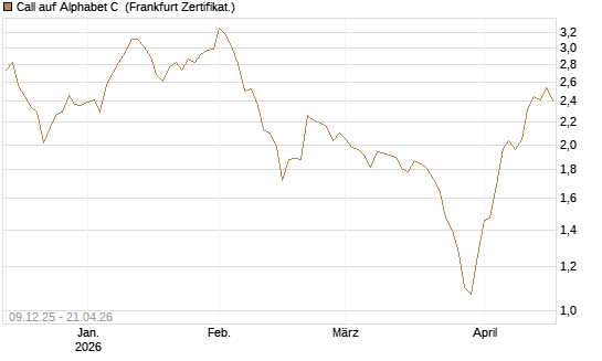 Call auf Alphabet C [BNP Paribas Emissions- und Handelsges.] Chart