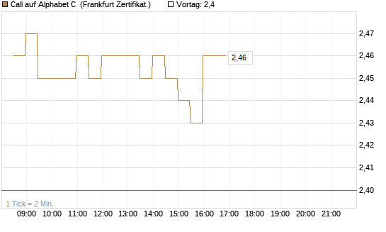 Call auf Alphabet C [BNP Paribas Emissions- und Handelsges.] Chart