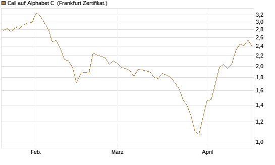 Call auf Alphabet C [BNP Paribas Emissions- und Handelsges.] Chart