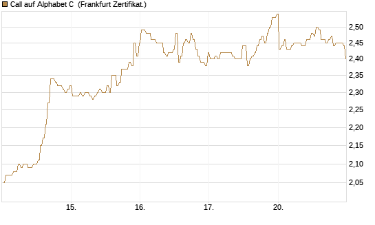 Call auf Alphabet C [BNP Paribas Emissions- und Handelsges.] Chart