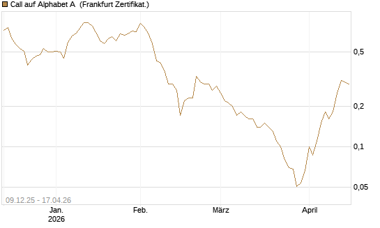 Call auf Alphabet A [BNP Paribas Emissions- und Handelsges.] Chart
