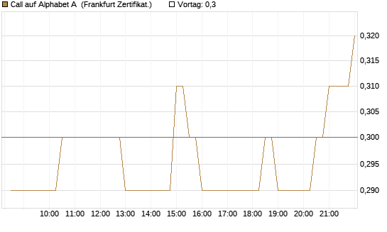 Call auf Alphabet A [BNP Paribas Emissions- und Handelsges.] Chart