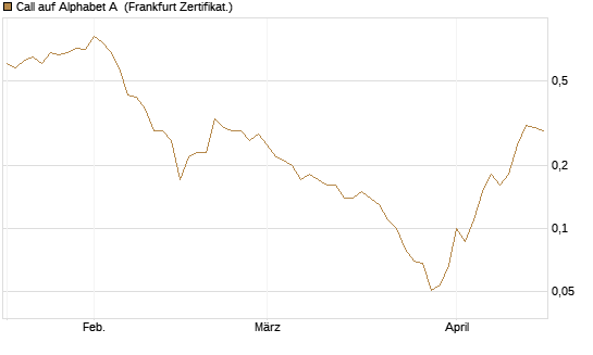 Call auf Alphabet A [BNP Paribas Emissions- und Handelsges.] Chart