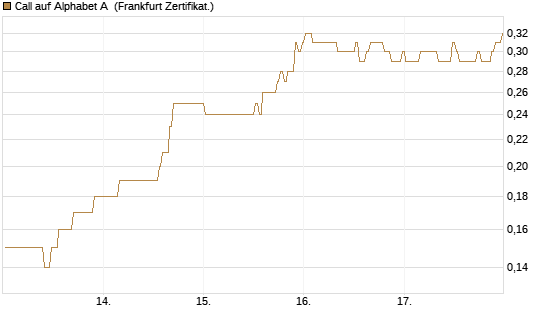 Call auf Alphabet A [BNP Paribas Emissions- und Handelsges.] Chart