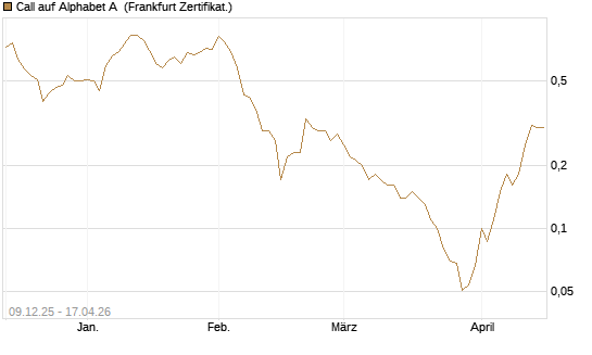 Call auf Alphabet A [BNP Paribas Emissions- und Handelsges.] Chart
