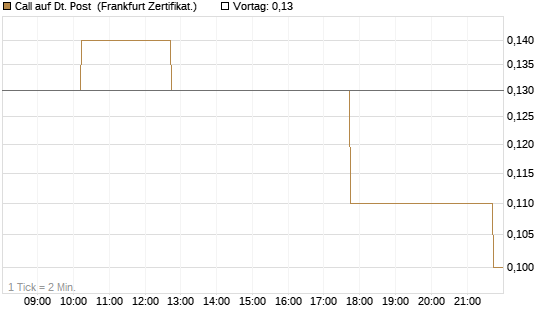 Call auf Dt. Post [DZ BANK AG] Chart