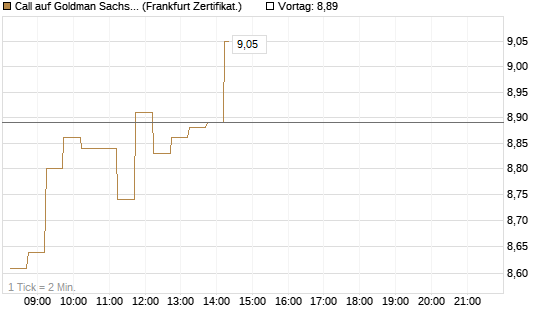 Call auf Goldman Sachs [DZ BANK AG] Chart