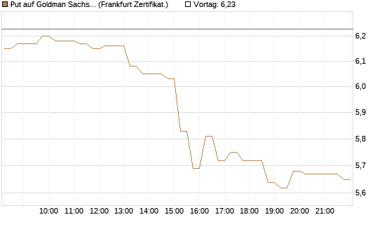 Put auf Goldman Sachs [DZ BANK AG] Chart