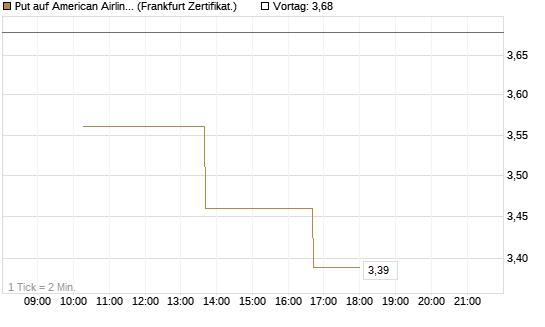Put auf American Airlines Group [Vontobel] Chart