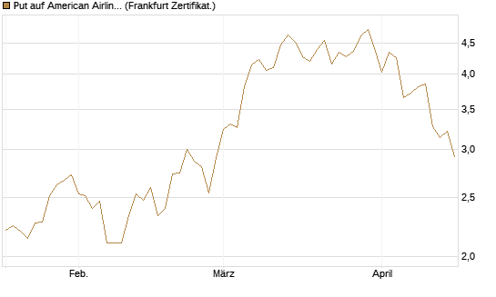 Put auf American Airlines Group [Vontobel] Chart