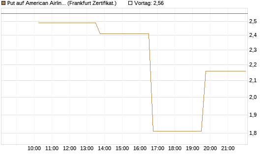 Put auf American Airlines Group [Vontobel] Chart