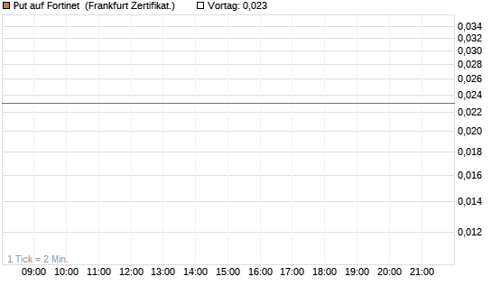 Put auf Fortinet [Vontobel] Chart