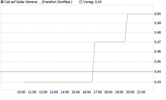 Call auf Dollar General Corp [Vontobel] Chart