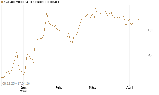 Call auf Moderna [Vontobel] Chart