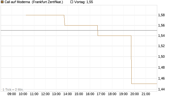 Call auf Moderna [Vontobel] Chart
