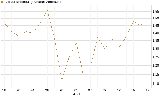 Call auf Moderna [Vontobel] Chart
