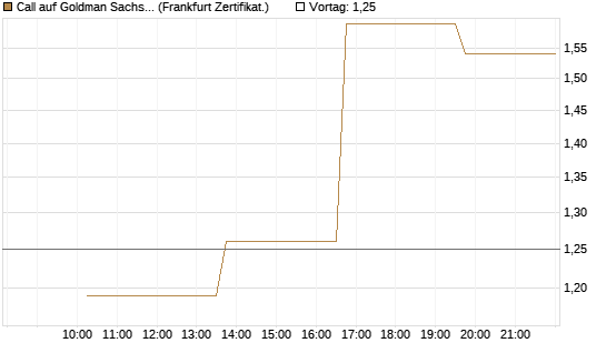 Call auf Goldman Sachs [Vontobel] Chart
