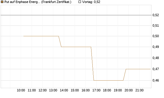 Put auf Enphase Energy [Vontobel] Chart