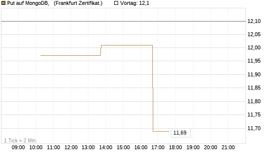 Put auf MongoDB,  [Vontobel] Chart